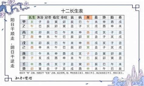 12長生表|八字之十二長生表詳解